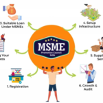 MSME Delayed Payment: Deadline and Revised Filing Requirements for MSME-1 Form