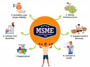 Read more about the article Finance Minister Sets Ambitious MSME Lending Targets for FY26 and FY27￼